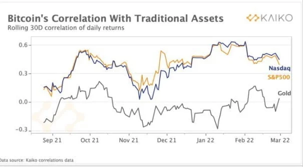 Will Bitcoin's Correlation with stocks separate after hitting 2 month low?