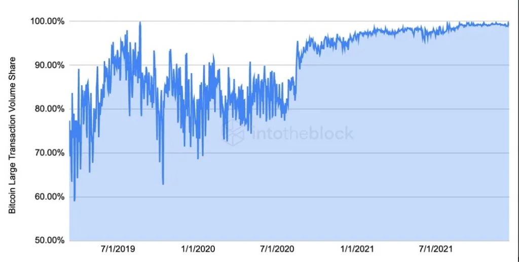 Large Institutions Are Accumulating Bitcoin Amid Correction, According to Data