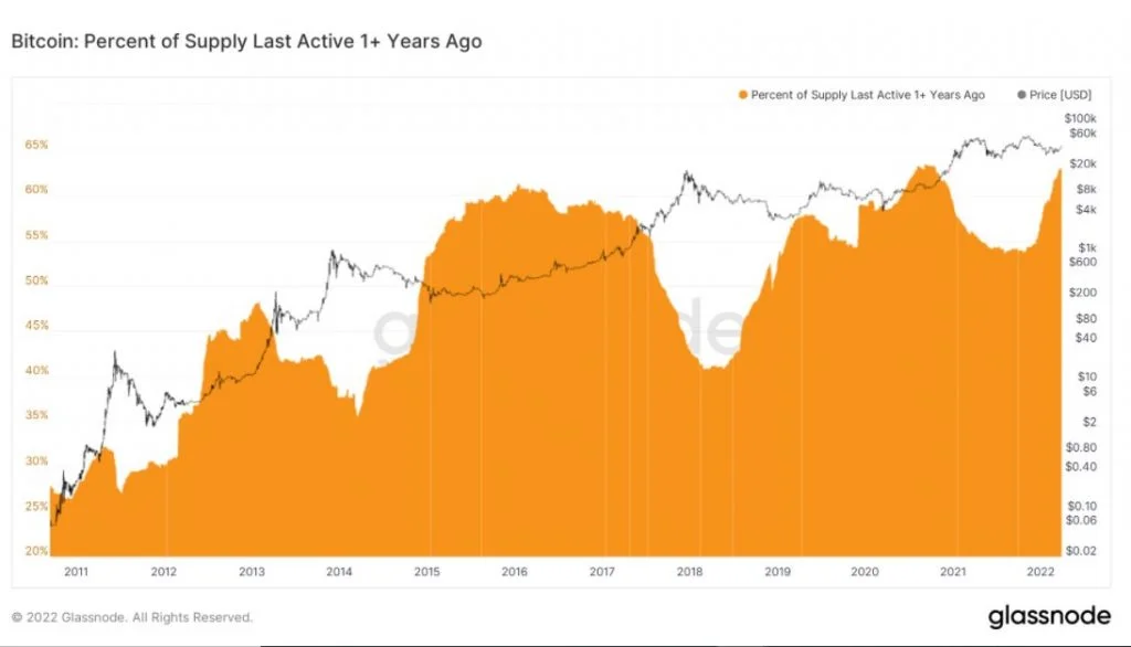 Bitcoin Long-term Holder Accumulation Reaches New High, Ethereum Whales Addresses Increase
