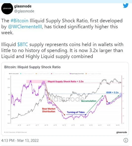 glassnode tweet - Coinscreed Latest Bitcoin and Crypto Updates