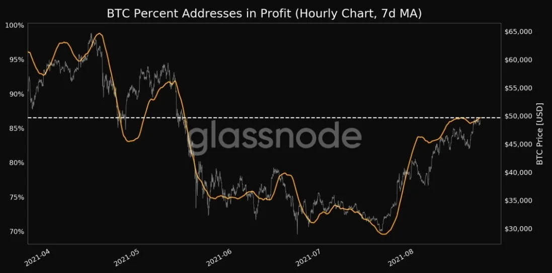 207,000 Bitcoins Have Exited Exchanges From Late July Till Present