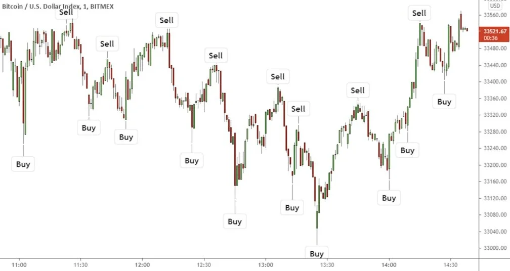 High-frequency Trading (HFT)