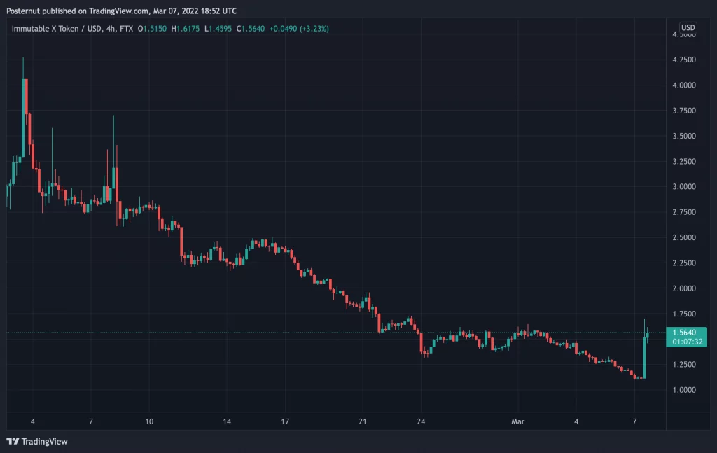 imxusd 2022 03 07 13 52 28 2048x1294 1 - Coinscreed Latest Bitcoin and Crypto Updates