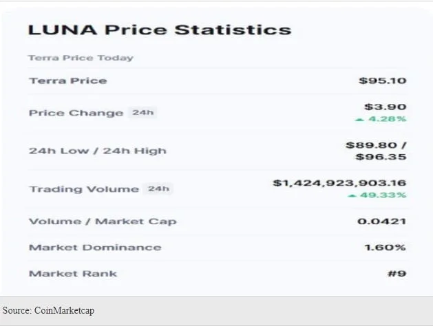 LUNA Foundation Now Owns Over $1.3 Billion Worth Of Bitcoin