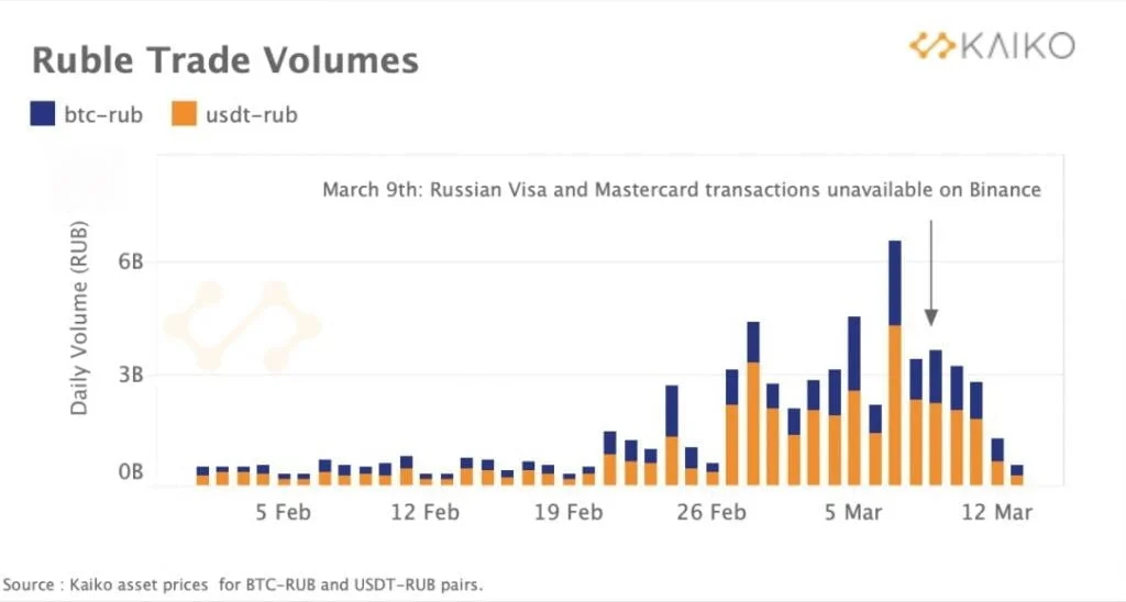 Russian crypto volumes to drop after Binance blocks Visa and Mastercard