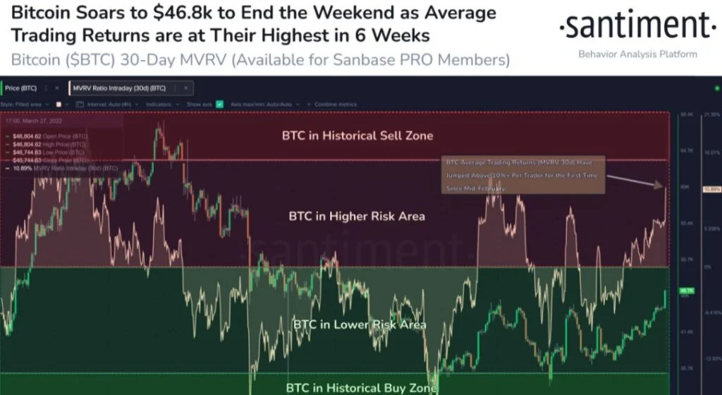 Bitcoin (BTC) Make For a Major Breakout to $47,000; Is Its 200 DMA Coming Soon?