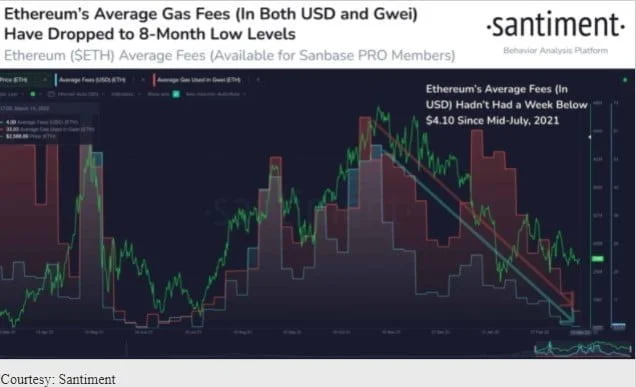 The Ethereum Gas Fee Drops to an 8-Month Low, Bill Barhydt Makes a $30,000 ETH Bull Case