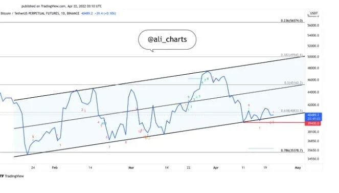 Volatility Increases As Bitcoin Whales Continue Acquiring Sub $40,000 Levels