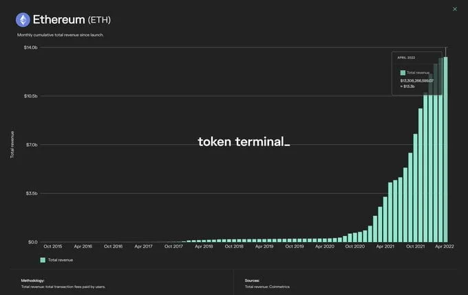 Ethereum Blockchain Generates $10.7 Billion Yearly Revenue