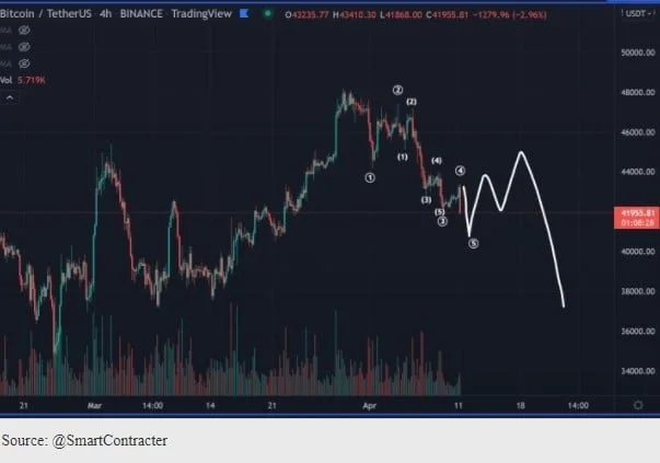 bitcoin stretches loss - Coinscreed Latest Bitcoin and Crypto Updates