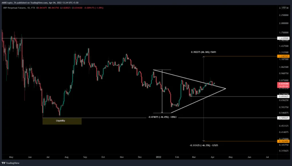 XRP Trading Futures | Coinscreed LLC