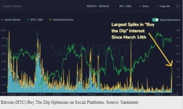 On-Chain Data Proposes Higher 'Buy The Dip' Interest In Bitcoin, Is $50k Next? 