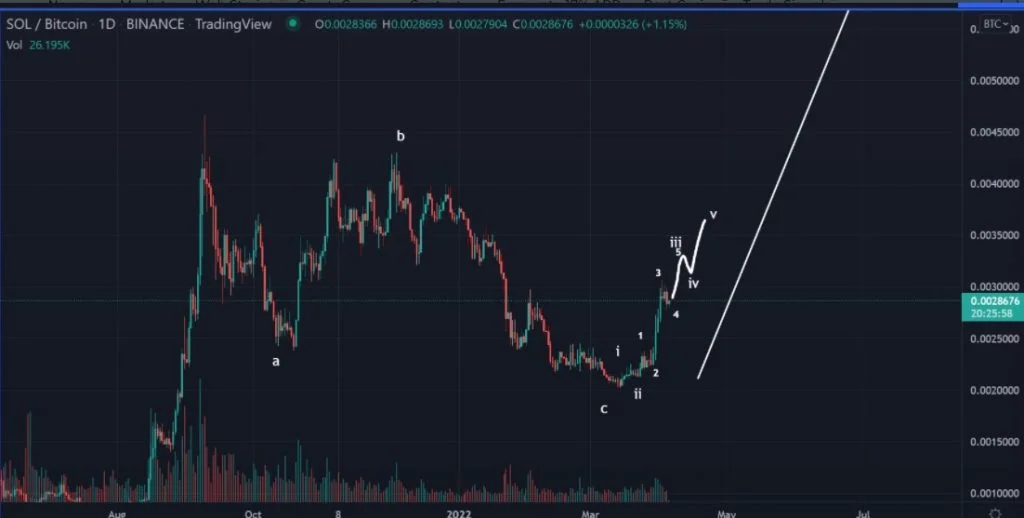 Solana (SOL) is gearing up to hitting all-time highs, here's why 