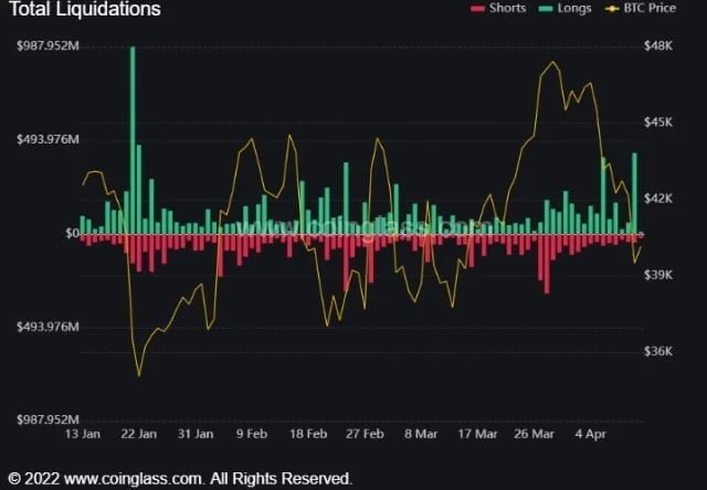 BTC Long Squeeze: $385 Million Positions Liquidated As Bitcoin Drops 