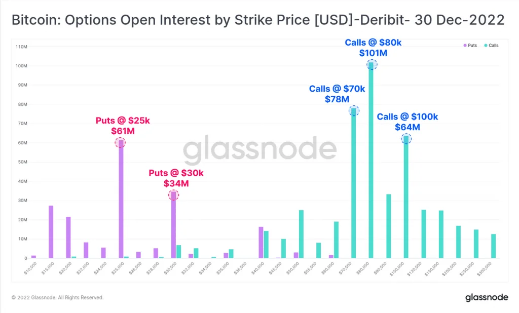 Bitcoin option Bar chart