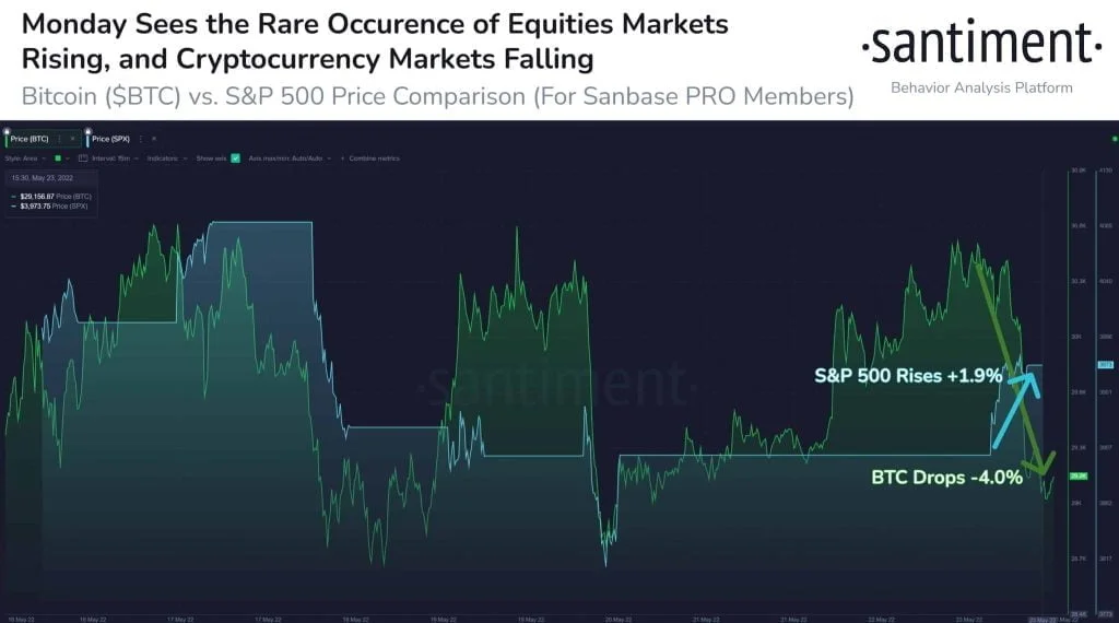 Bitcoin SP 500.jpeg - Coinscreed Latest Bitcoin and Crypto Updates