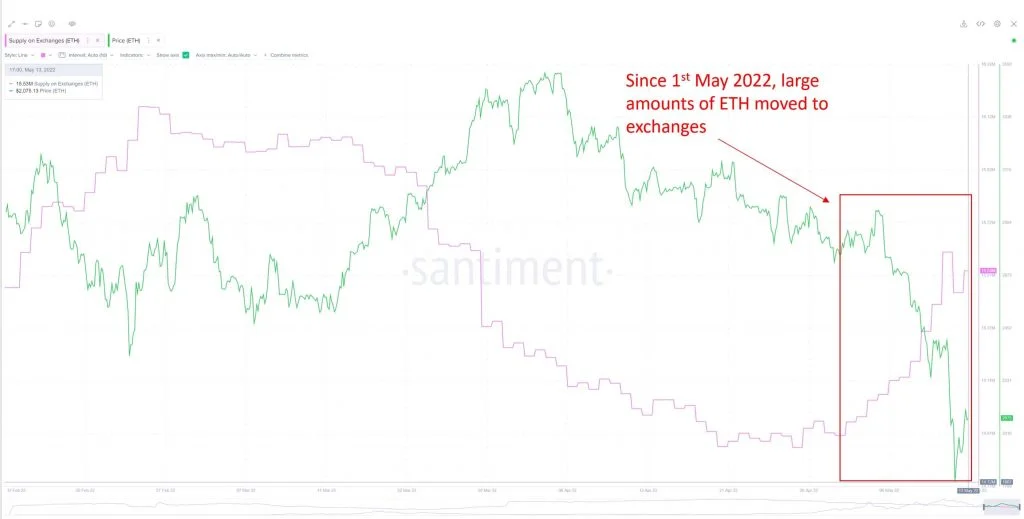 Ethereum ETH Exchange Supply - Coinscreed Latest Bitcoin and Crypto Updates