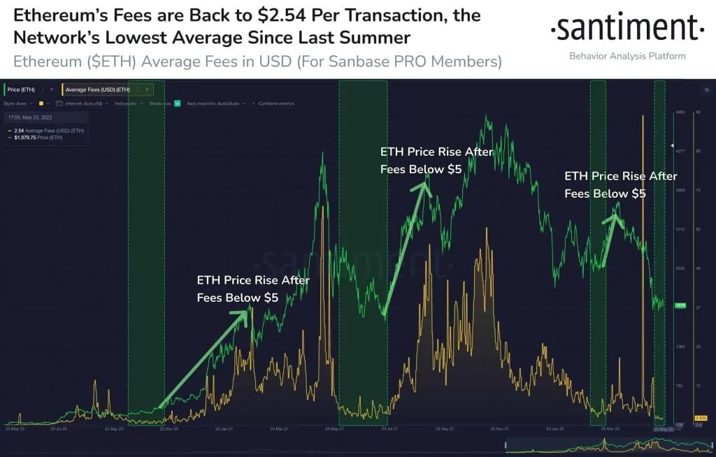 Ethereum ETH Gas Fee.jpeg - Coinscreed Latest Bitcoin and Crypto Updates