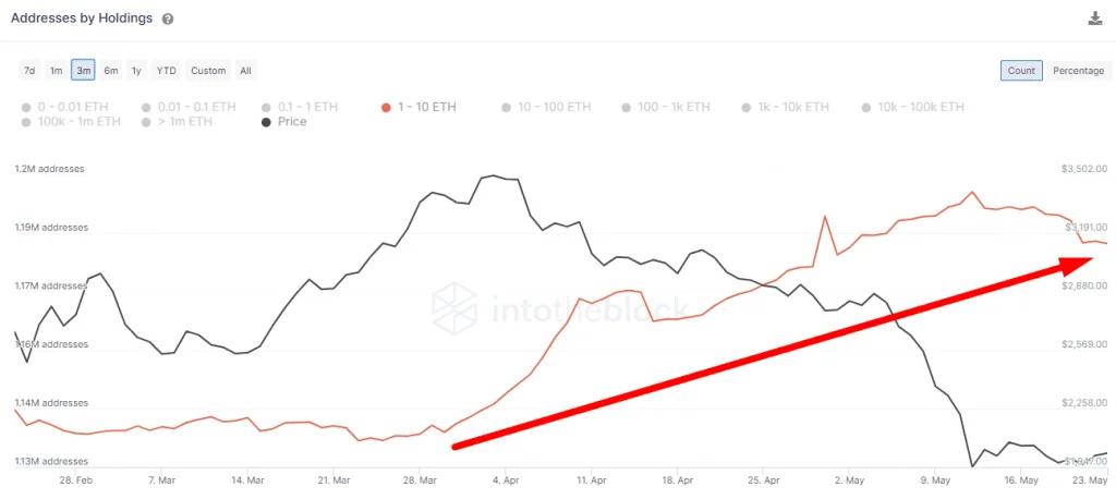 Ethereum ETH Retail Addresses - Coinscreed Latest Bitcoin and Crypto Updates