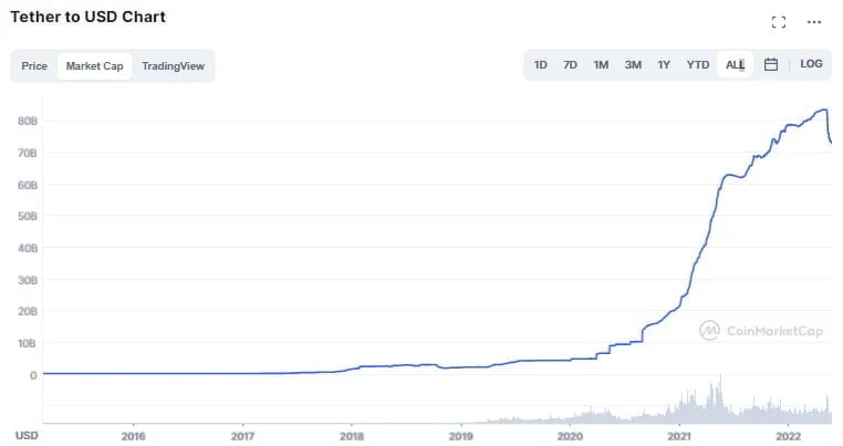 USDT Market Cap Remains Stable Despite Recent Crisis