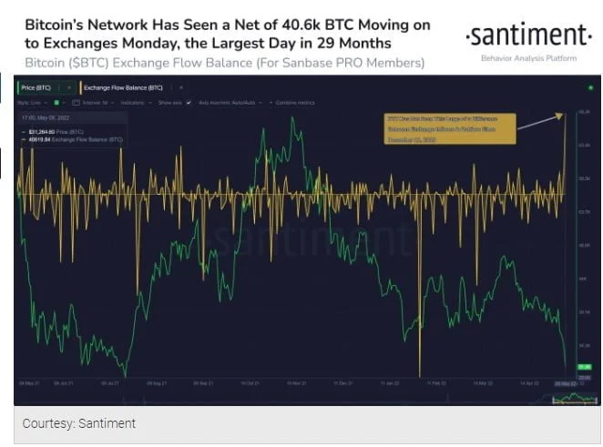 Large Bitcoin Shorts Troops In,  BTC All Exchange Inflows Reach 1 Year High