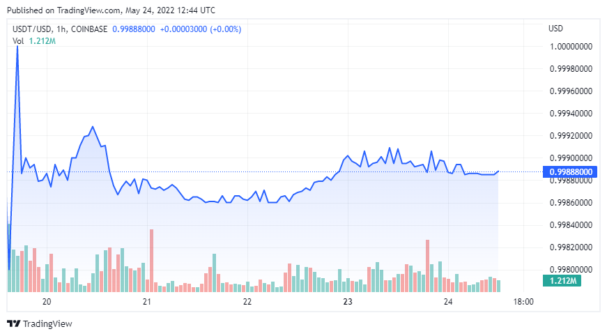 Tether (USDT) Maintains Stability Despite $10 Billion Withdrawal