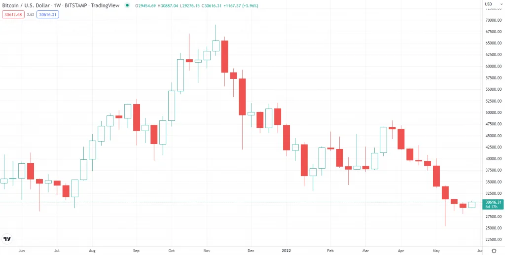 Bitcoin (BTC) Records Nine Consecutive Weeks Of Losses