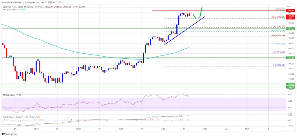 Ethereum Tests The $2,000 Mark, Why ETH Could Extend Bull Run | Coinscreed