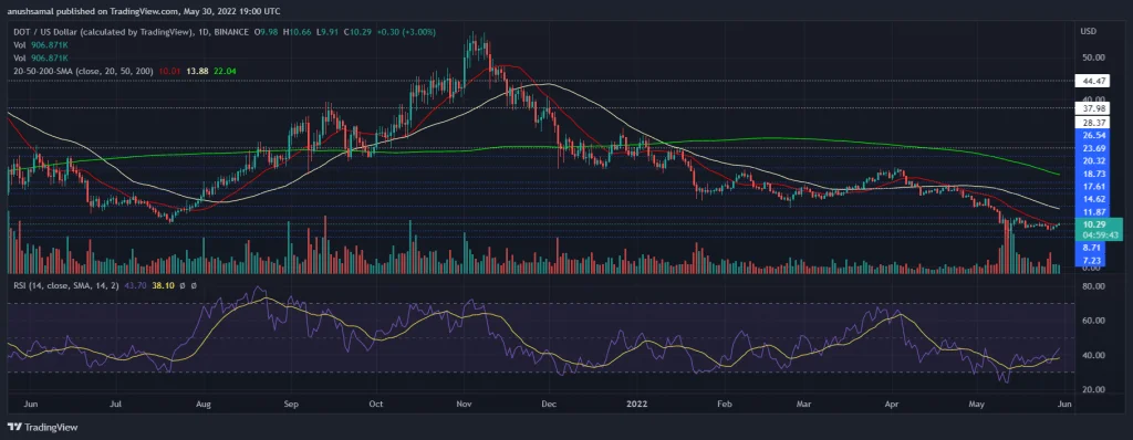 Polkadot Is Up More Than 4%, What Are The Technical Indicators Saying? | Coinscreed