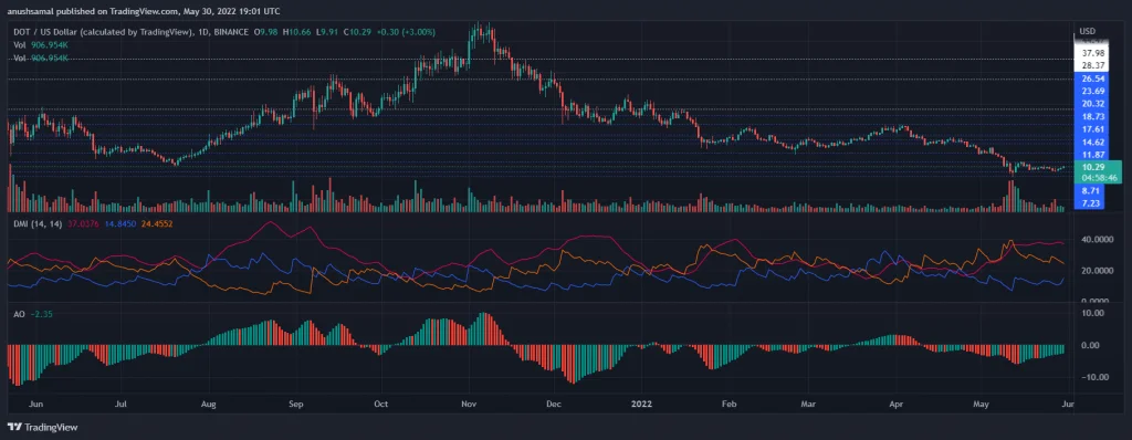 Polkadot Is Up More Than 4%, What Are The Technical Indicators Saying? | Coinscreed