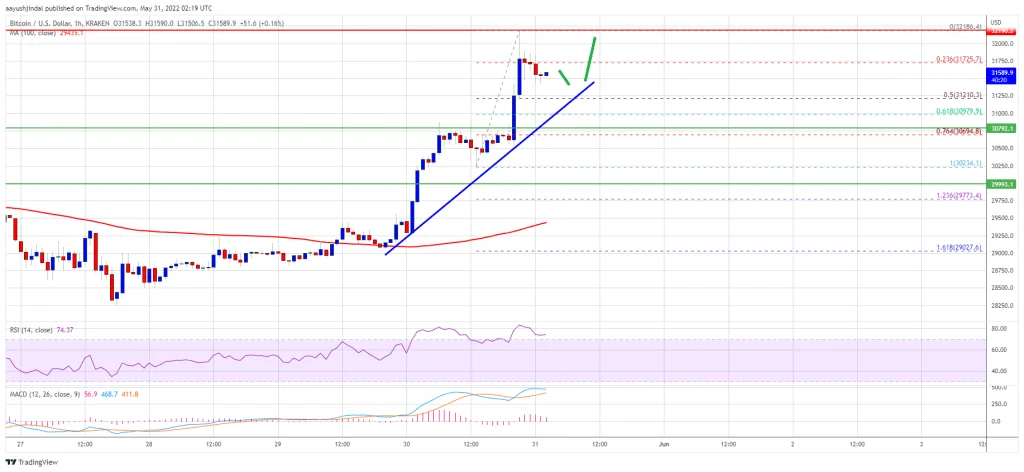 Bitcoin Retests $32,000, Why A Dips Still Remains Attractive For The Short Term | Coinscreed