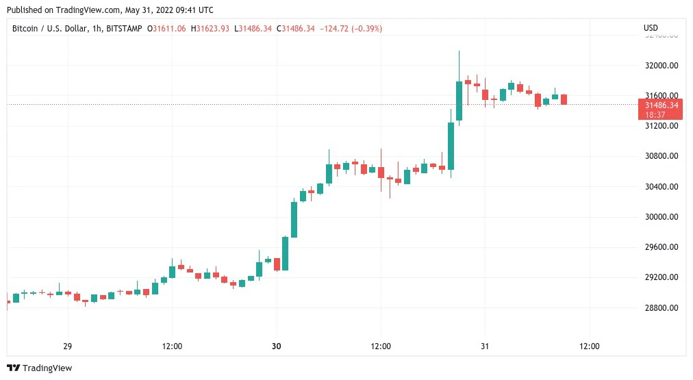 Bitcoin Faces An Uphill Struggle Despite Surging 35% From $23.8K Lows | Coinscreed