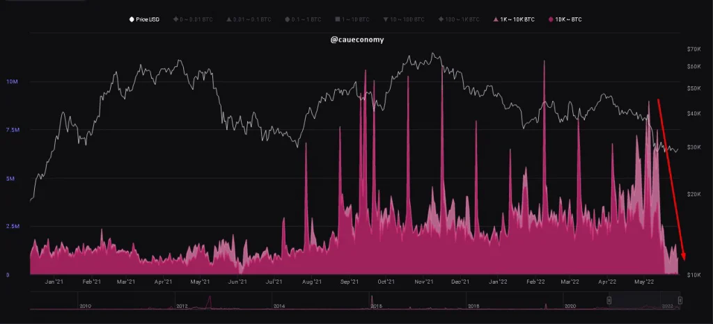 Bitcoin Faces An Uphill Struggle Despite Surging 35% From $23.8K Lows | Coinscreed