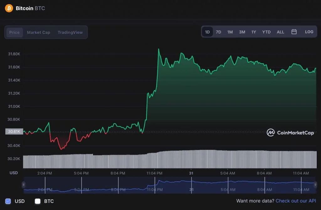 Crypto Community With Over 80% Historical Accuracy Predicts BTC Price For June 30, 2022 | Coinscreed