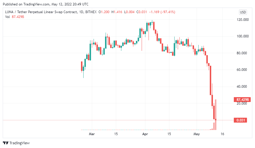 Reason For LUNA, UST Stablecoin Crash