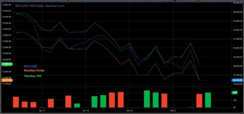 nasdaq 1 - Coinscreed Latest Bitcoin and Crypto Updates