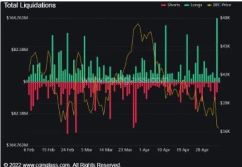 Crypto Futures Crash Could Make You Rethink Long Bitcoin (BTC) 
