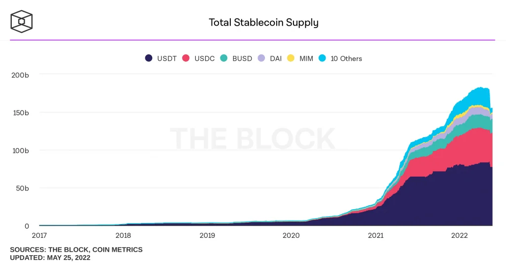 total stablecoin supply daily - Coinscreed Latest Bitcoin and Crypto Updates