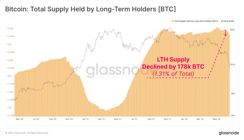 Bitcoin BTC LTH Supply - Coinscreed Latest Bitcoin and Crypto Updates