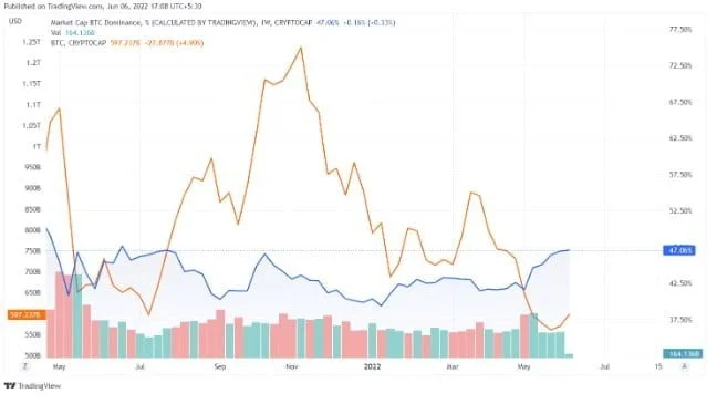 Bitcoin (BTC) Dominance Extends To 47%, Is This Good For Market?