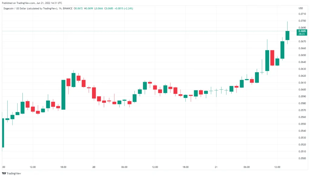 DOGE is up by 15% after approval of Elon Musk's Twitter takeover 