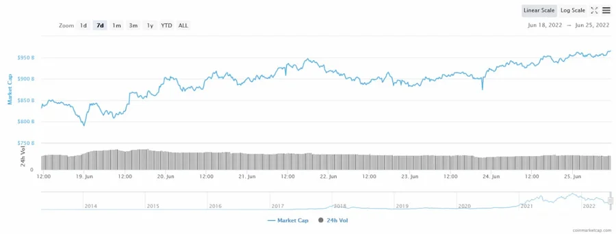 Crypto Market Recovers $133 Billion, Market Now Green