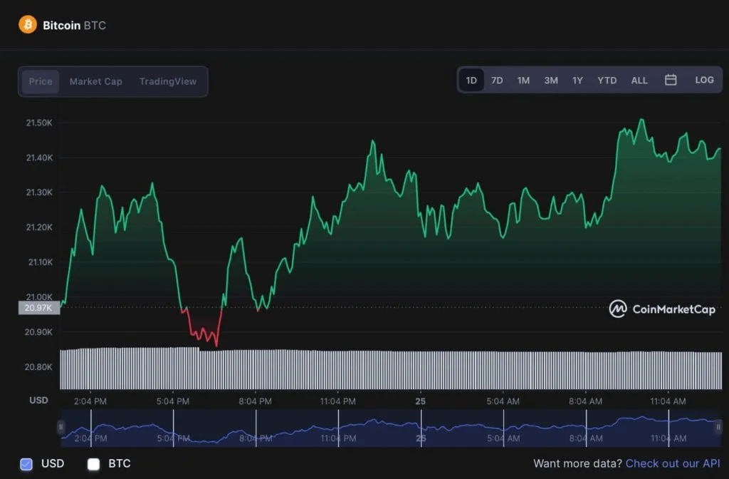 Crypto Market Recovers $133 Billion, Market Now Green