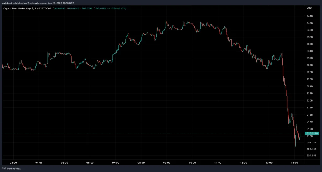 Crypto Liquidations Ramp Up Amid Crypto Crash. Trading View