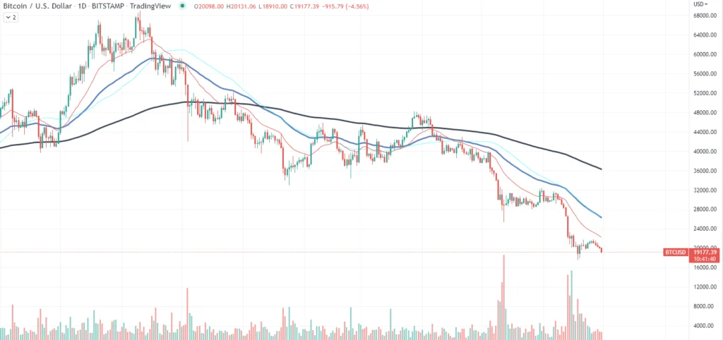 Bitcoin (BTC) Recovers From $18,000 Range, Now Back At $19,000 