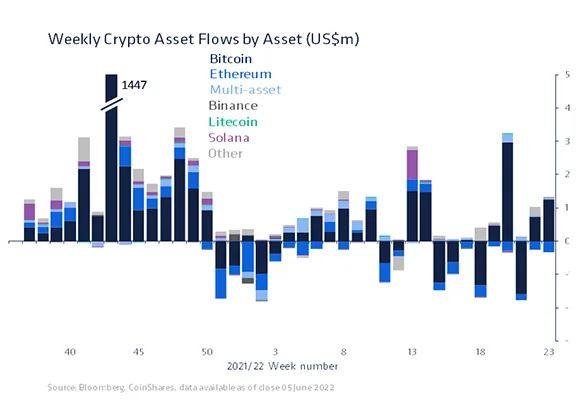 Digital assets investment products see inflows of $100m