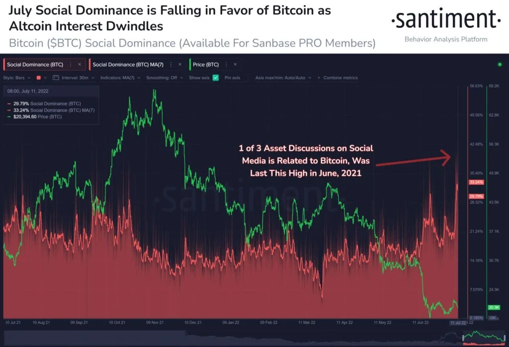 Bitcoin BTC Social Dominance - Coinscreed Latest Bitcoin and Crypto Updates