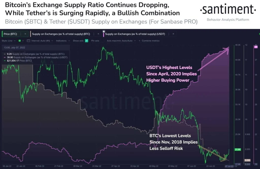 Bitcoin USDT Exchange Supply.jpeg - Coinscreed Latest Bitcoin and Crypto Updates