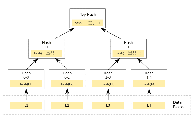 640px Hash Tree.svg - Coinscreed Latest Bitcoin and Crypto Updates