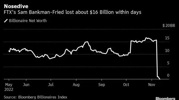 sbf net worth.jpeg - Coinscreed Latest Bitcoin and Crypto Updates